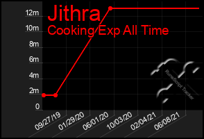 Total Graph of Jithra