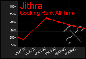 Total Graph of Jithra