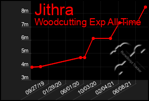 Total Graph of Jithra