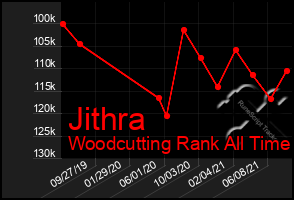 Total Graph of Jithra