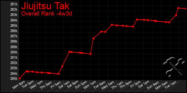 Last 31 Days Graph of Jiujitsu Tak