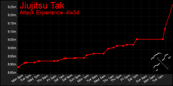 Last 31 Days Graph of Jiujitsu Tak