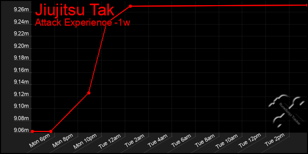 Last 7 Days Graph of Jiujitsu Tak