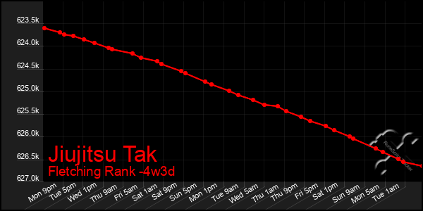 Last 31 Days Graph of Jiujitsu Tak