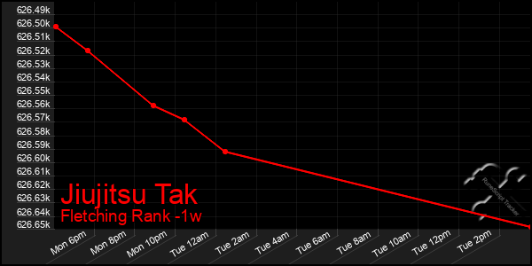 Last 7 Days Graph of Jiujitsu Tak