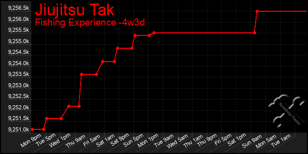 Last 31 Days Graph of Jiujitsu Tak