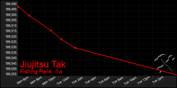 Last 7 Days Graph of Jiujitsu Tak