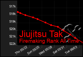 Total Graph of Jiujitsu Tak