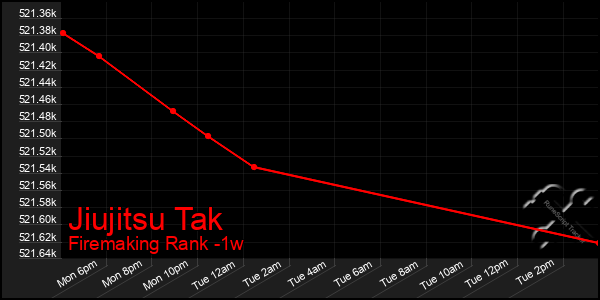 Last 7 Days Graph of Jiujitsu Tak