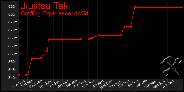 Last 31 Days Graph of Jiujitsu Tak