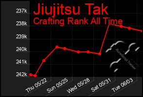 Total Graph of Jiujitsu Tak