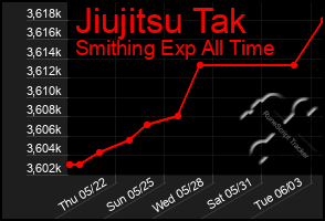 Total Graph of Jiujitsu Tak