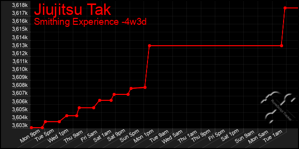 Last 31 Days Graph of Jiujitsu Tak