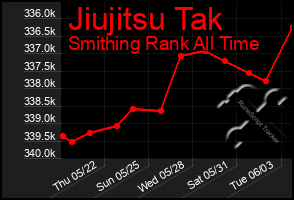 Total Graph of Jiujitsu Tak