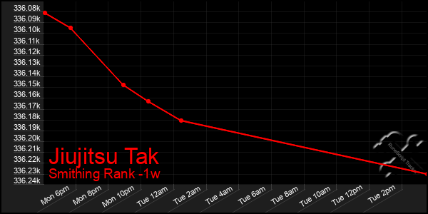 Last 7 Days Graph of Jiujitsu Tak