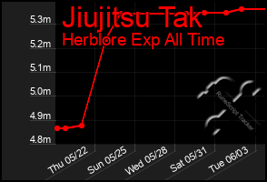 Total Graph of Jiujitsu Tak