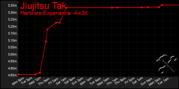 Last 31 Days Graph of Jiujitsu Tak