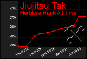 Total Graph of Jiujitsu Tak