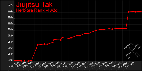 Last 31 Days Graph of Jiujitsu Tak