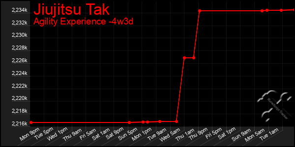 Last 31 Days Graph of Jiujitsu Tak