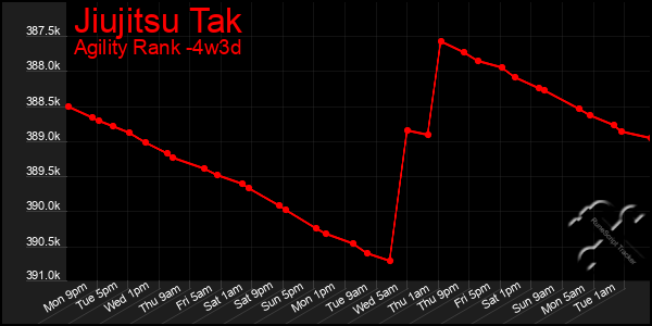 Last 31 Days Graph of Jiujitsu Tak