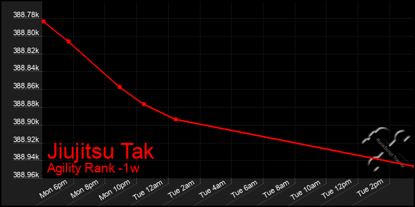 Last 7 Days Graph of Jiujitsu Tak