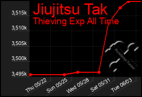 Total Graph of Jiujitsu Tak