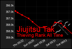 Total Graph of Jiujitsu Tak