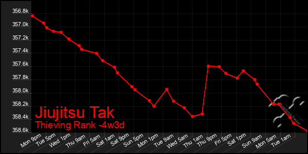 Last 31 Days Graph of Jiujitsu Tak