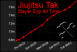 Total Graph of Jiujitsu Tak