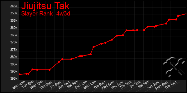 Last 31 Days Graph of Jiujitsu Tak