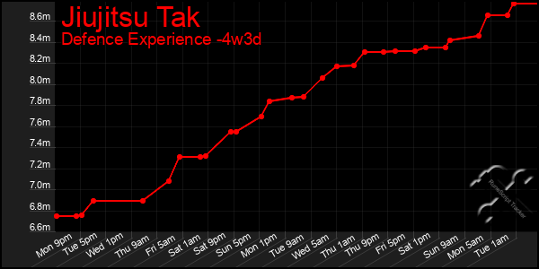 Last 31 Days Graph of Jiujitsu Tak