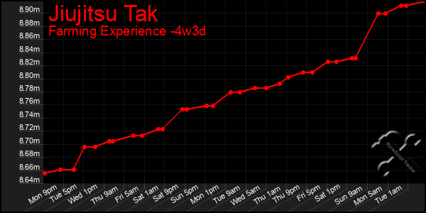 Last 31 Days Graph of Jiujitsu Tak