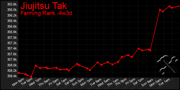 Last 31 Days Graph of Jiujitsu Tak