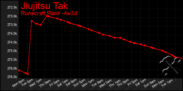 Last 31 Days Graph of Jiujitsu Tak
