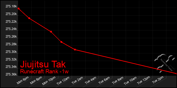 Last 7 Days Graph of Jiujitsu Tak
