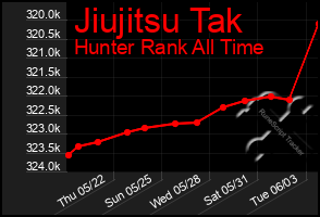 Total Graph of Jiujitsu Tak
