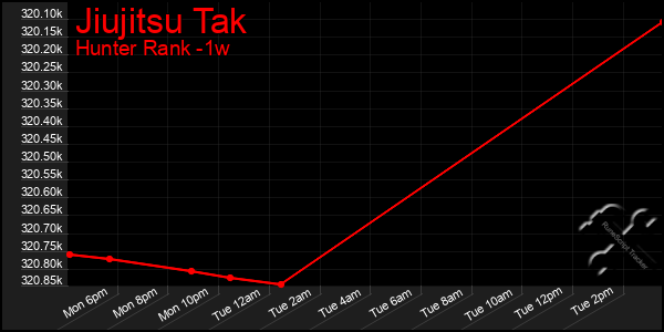 Last 7 Days Graph of Jiujitsu Tak