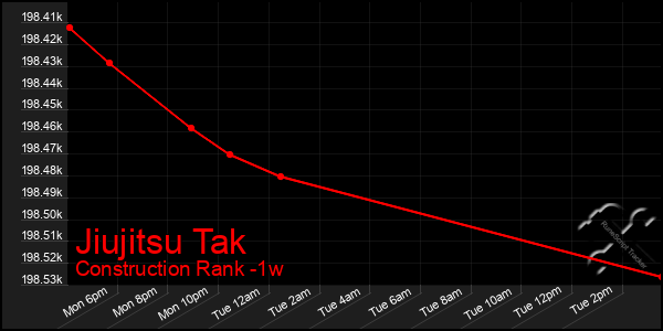 Last 7 Days Graph of Jiujitsu Tak