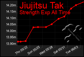 Total Graph of Jiujitsu Tak