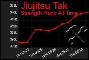 Total Graph of Jiujitsu Tak