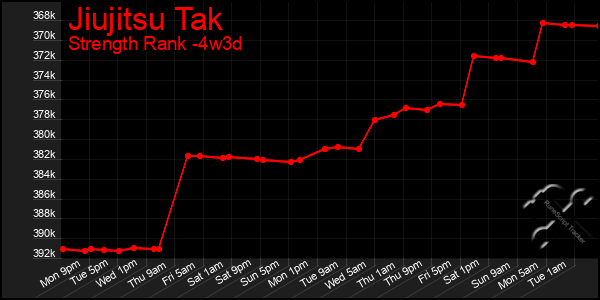 Last 31 Days Graph of Jiujitsu Tak