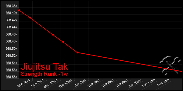 Last 7 Days Graph of Jiujitsu Tak