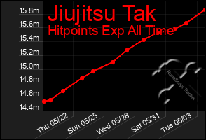Total Graph of Jiujitsu Tak