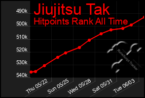 Total Graph of Jiujitsu Tak