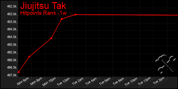 Last 7 Days Graph of Jiujitsu Tak