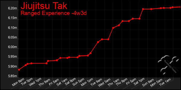 Last 31 Days Graph of Jiujitsu Tak