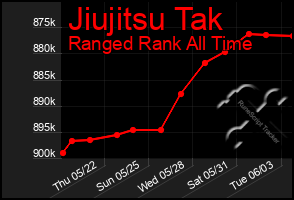 Total Graph of Jiujitsu Tak