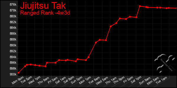 Last 31 Days Graph of Jiujitsu Tak