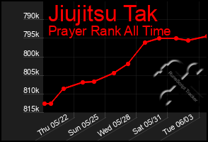 Total Graph of Jiujitsu Tak